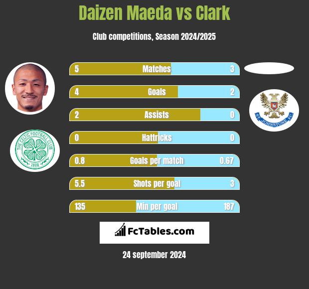 Daizen Maeda vs Clark h2h player stats