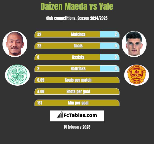 Daizen Maeda vs Vale h2h player stats