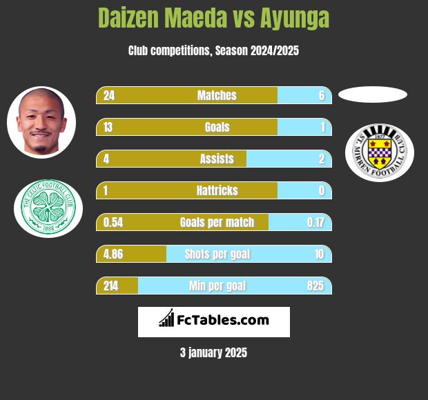 Daizen Maeda vs Ayunga h2h player stats