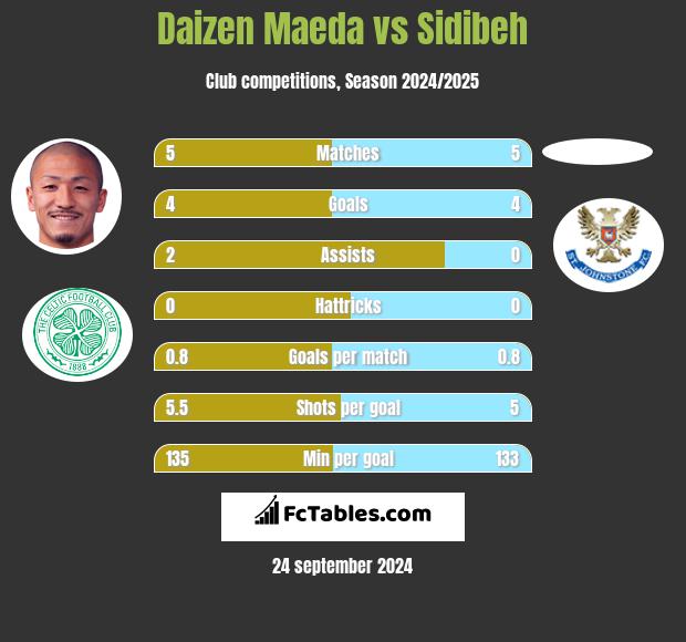 Daizen Maeda vs Sidibeh h2h player stats