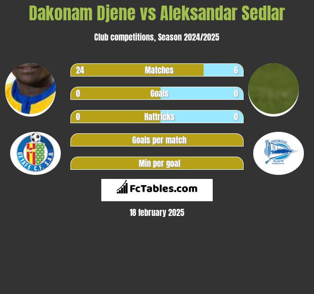 Dakonam Djene vs Aleksandar Sedlar h2h player stats