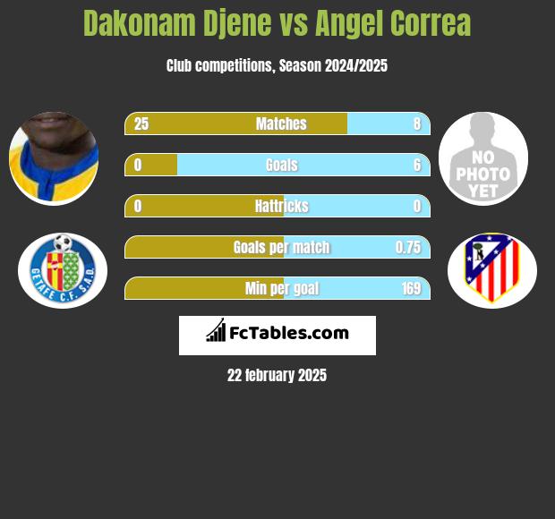 Dakonam Djene vs Angel Correa h2h player stats