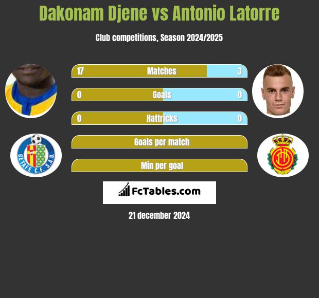 Dakonam Djene vs Antonio Latorre h2h player stats