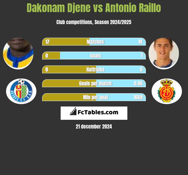 Dakonam Djene vs Antonio Raillo h2h player stats