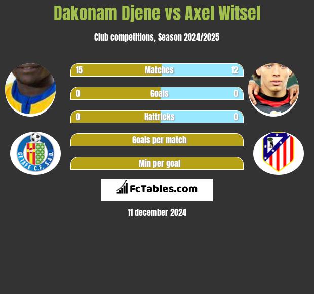 Dakonam Djene vs Axel Witsel h2h player stats