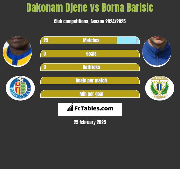 Dakonam Djene vs Borna Barisić h2h player stats