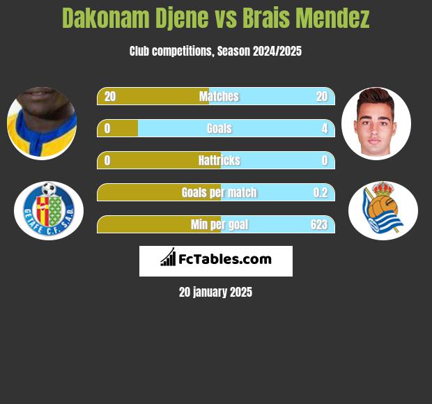 Dakonam Djene vs Brais Mendez h2h player stats