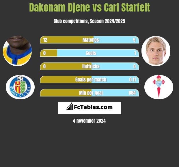 Dakonam Djene vs Carl Starfelt h2h player stats