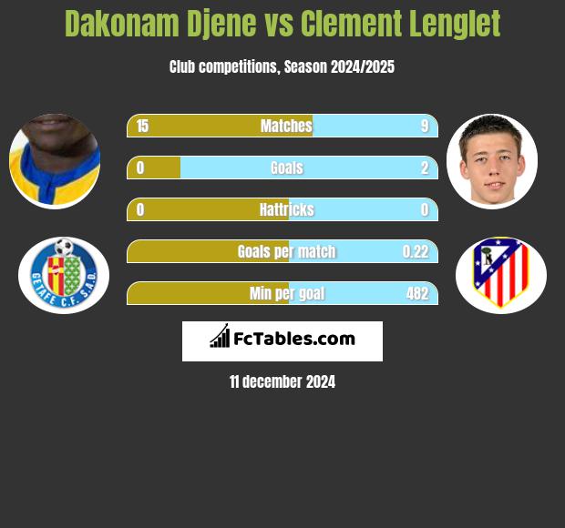 Dakonam Djene vs Clement Lenglet h2h player stats