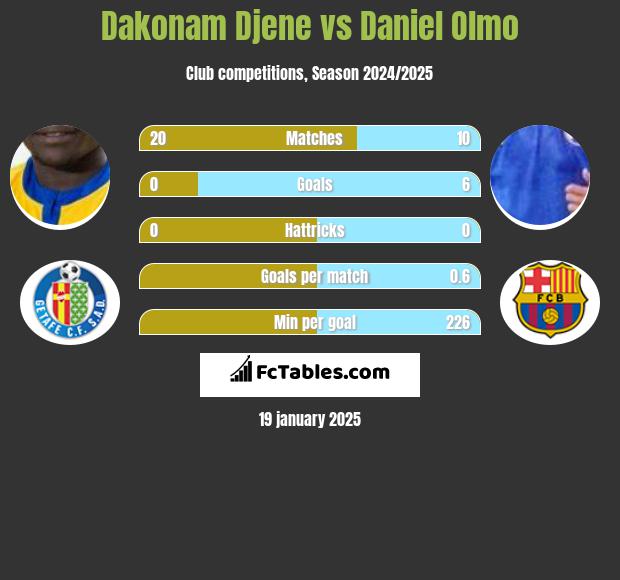 Dakonam Djene vs Daniel Olmo h2h player stats