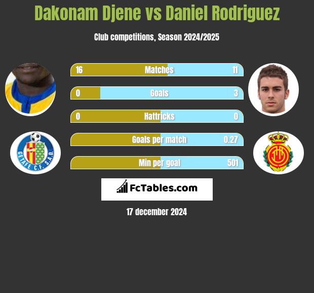 Dakonam Djene vs Daniel Rodriguez h2h player stats