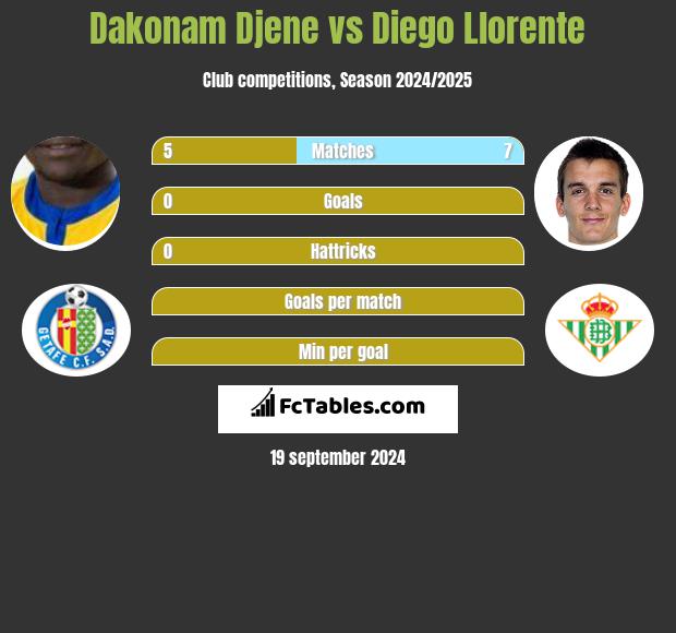 Dakonam Djene vs Diego Llorente h2h player stats