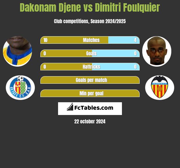 Dakonam Djene vs Dimitri Foulquier h2h player stats