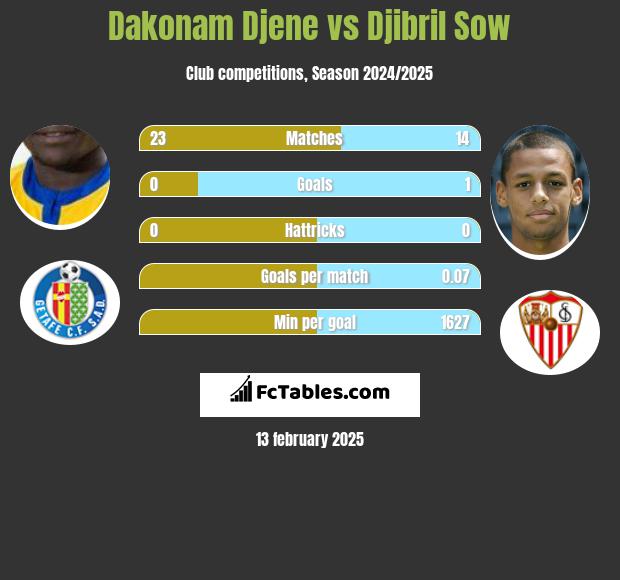 Dakonam Djene vs Djibril Sow h2h player stats