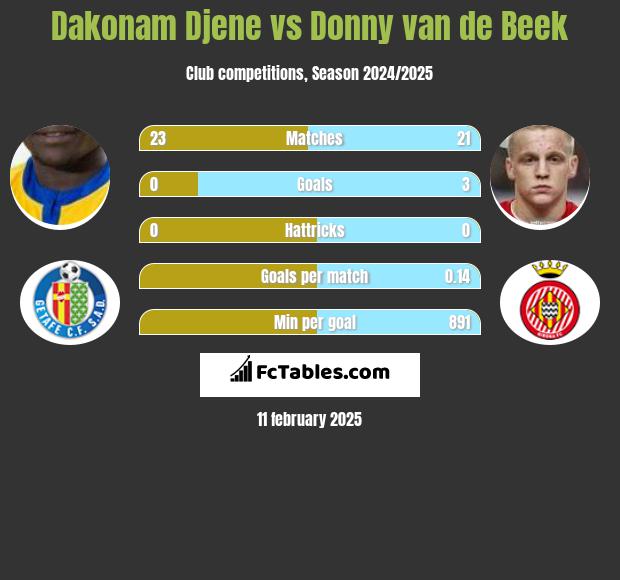 Dakonam Djene vs Donny van de Beek h2h player stats