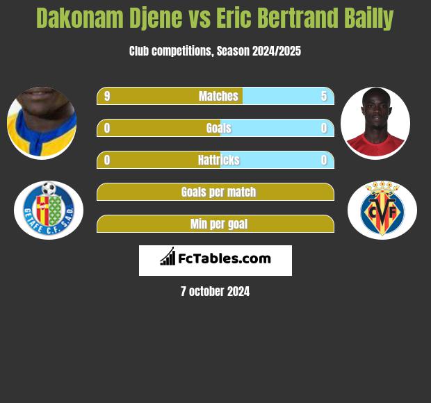 Dakonam Djene vs Eric Bertrand Bailly h2h player stats