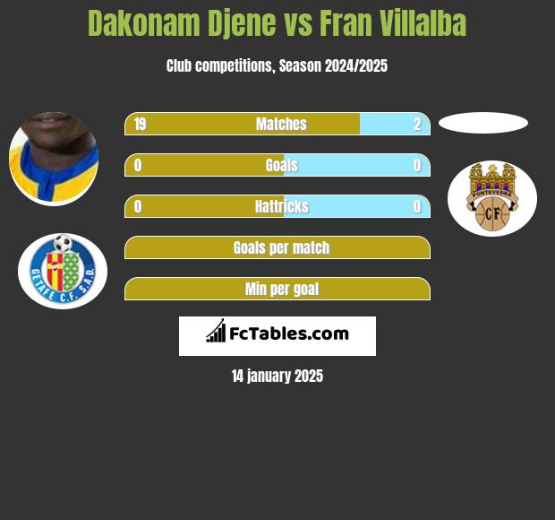 Dakonam Djene vs Fran Villalba h2h player stats