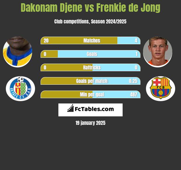 Dakonam Djene vs Frenkie de Jong h2h player stats