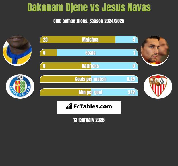 Dakonam Djene vs Jesus Navas h2h player stats