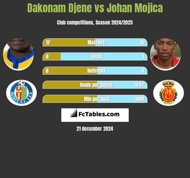 Dakonam Djene vs Johan Mojica h2h player stats