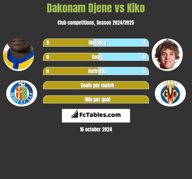 Dakonam Djene vs Kiko h2h player stats