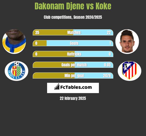 Dakonam Djene vs Koke h2h player stats