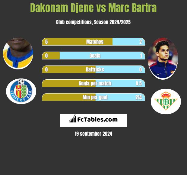 Dakonam Djene vs Marc Bartra h2h player stats