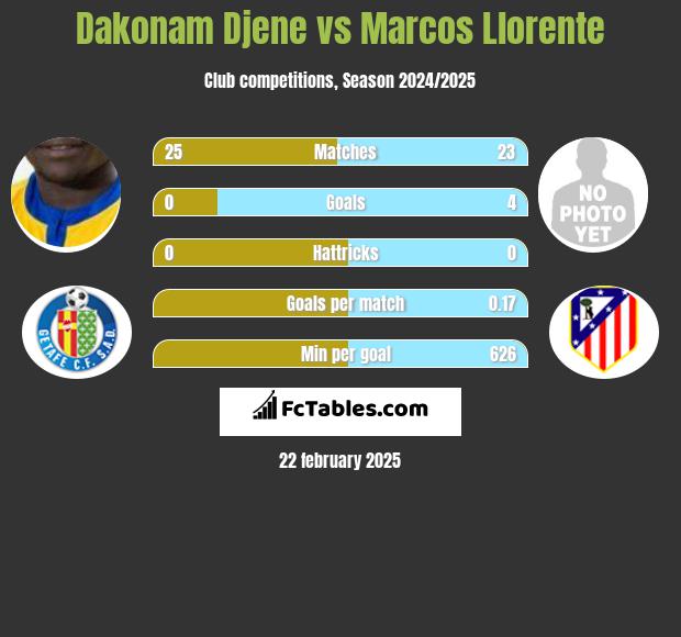 Dakonam Djene vs Marcos Llorente h2h player stats