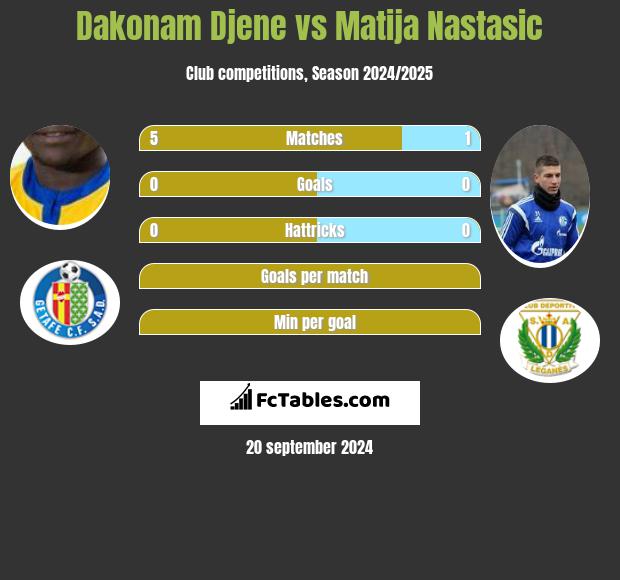 Dakonam Djene vs Matija Nastasić h2h player stats