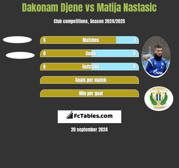 Dakonam Djene vs Matija Nastasic h2h player stats