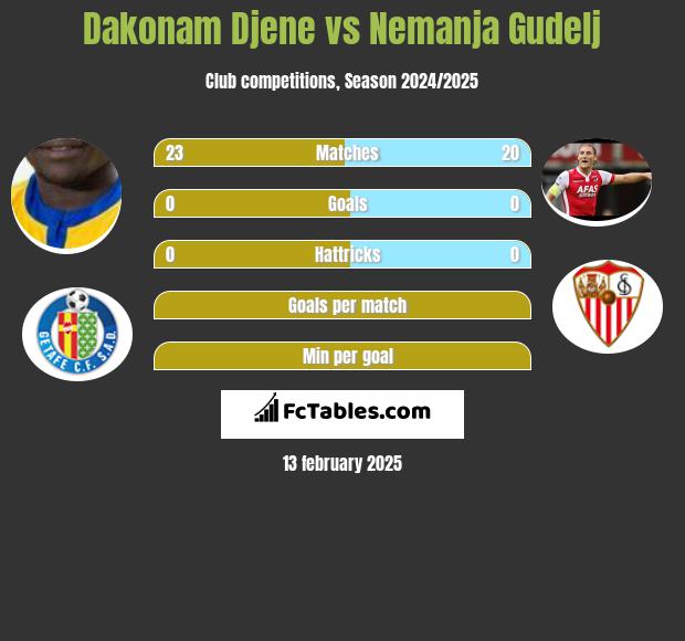 Dakonam Djene vs Nemanja Gudelj h2h player stats