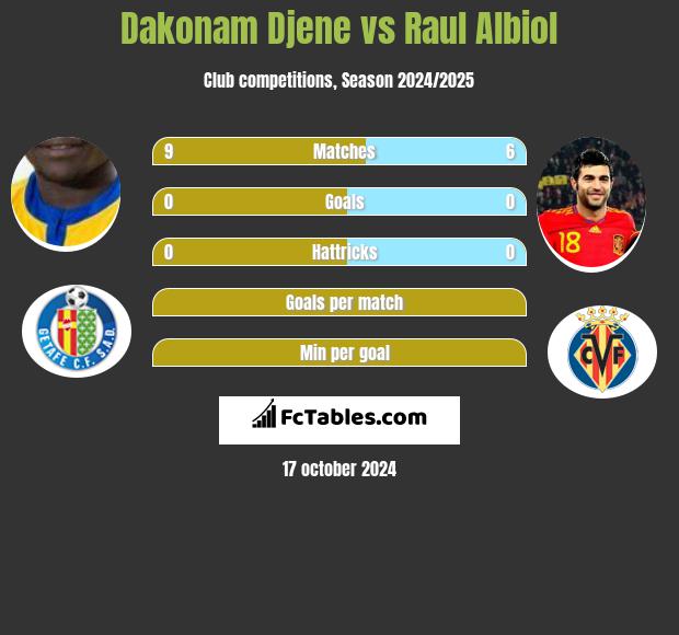 Dakonam Djene vs Raul Albiol h2h player stats