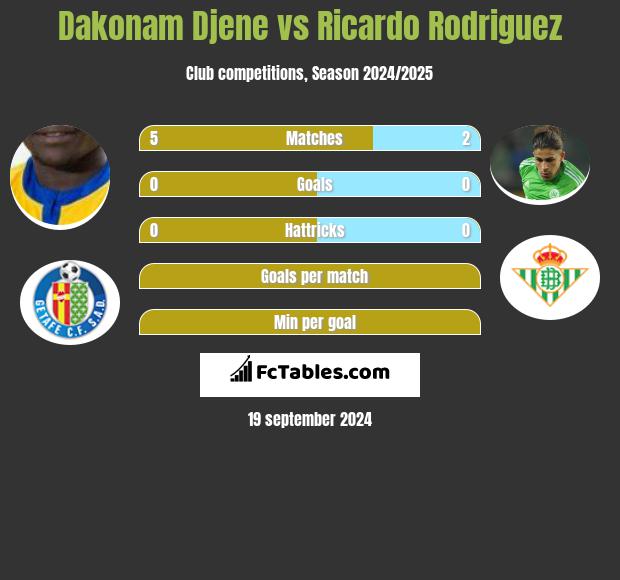 Dakonam Djene vs Ricardo Rodriguez h2h player stats