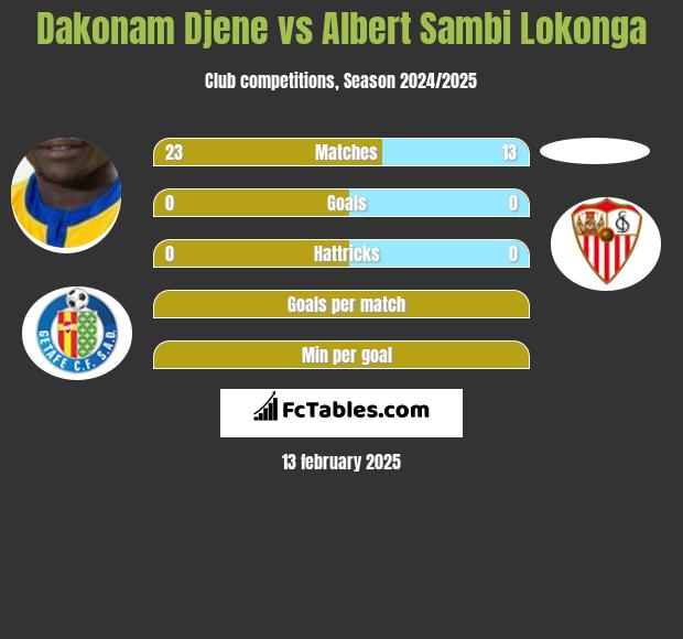 Dakonam Djene vs Albert Sambi Lokonga h2h player stats