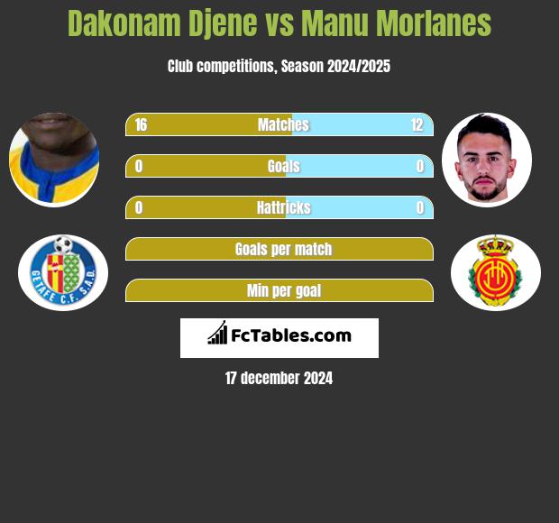 Dakonam Djene vs Manu Morlanes h2h player stats