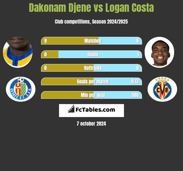 Dakonam Djene vs Logan Costa h2h player stats