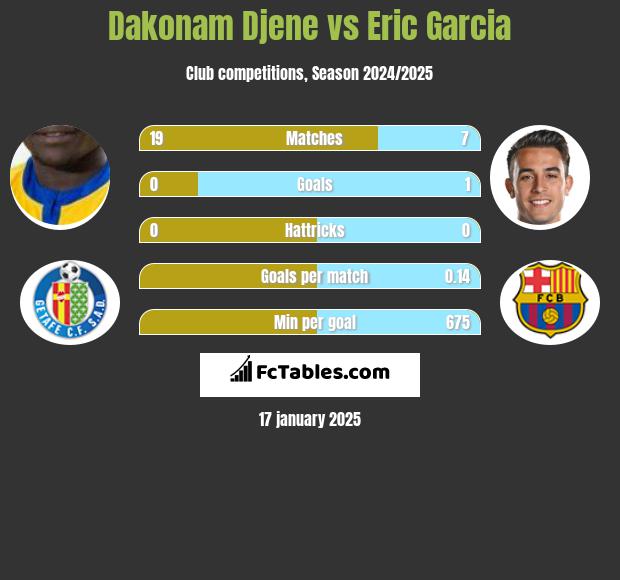 Dakonam Djene vs Eric Garcia h2h player stats