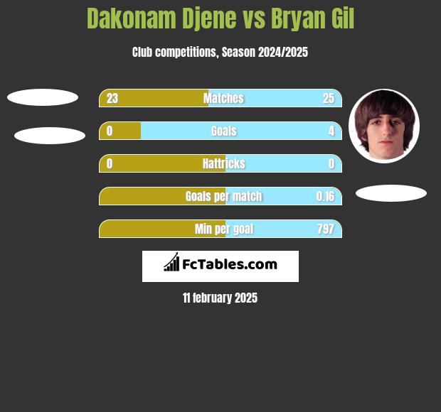 Dakonam Djene vs Bryan Gil h2h player stats