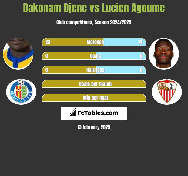 Dakonam Djene vs Lucien Agoume h2h player stats