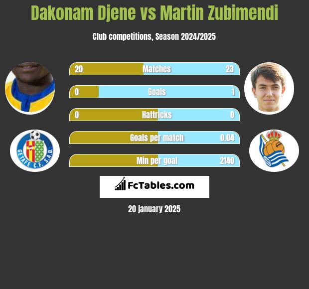 Dakonam Djene vs Martin Zubimendi h2h player stats