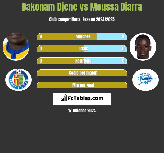 Dakonam Djene vs Moussa Diarra h2h player stats