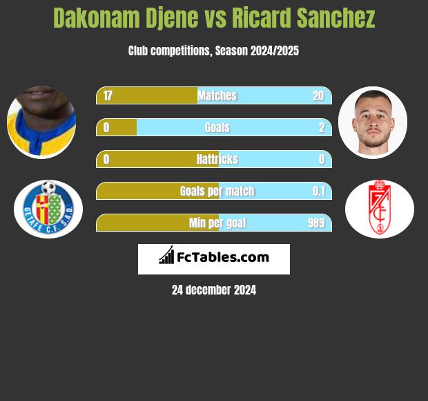 Dakonam Djene vs Ricard Sanchez h2h player stats