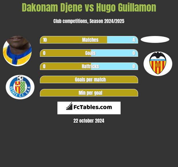 Dakonam Djene vs Hugo Guillamon h2h player stats