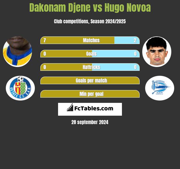 Dakonam Djene vs Hugo Novoa h2h player stats