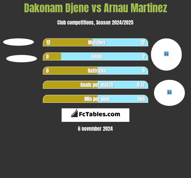 Dakonam Djene vs Arnau Martinez h2h player stats