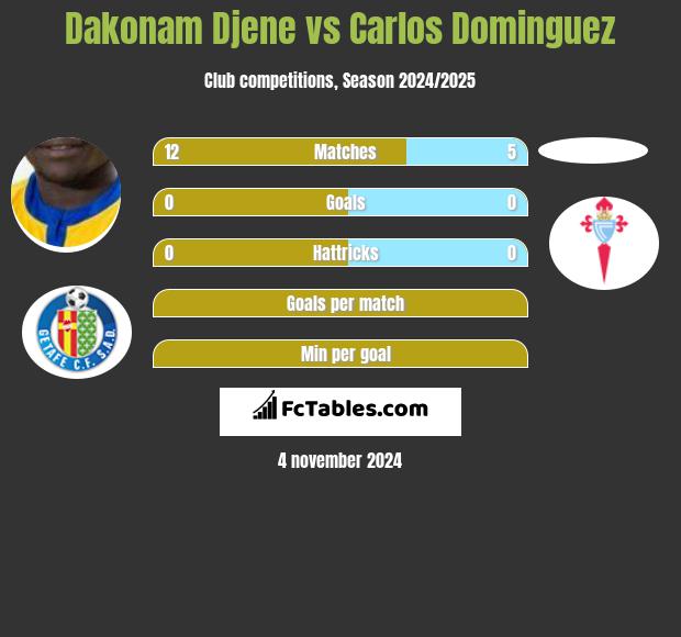 Dakonam Djene vs Carlos Dominguez h2h player stats