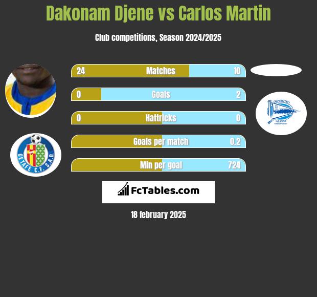 Dakonam Djene vs Carlos Martin h2h player stats