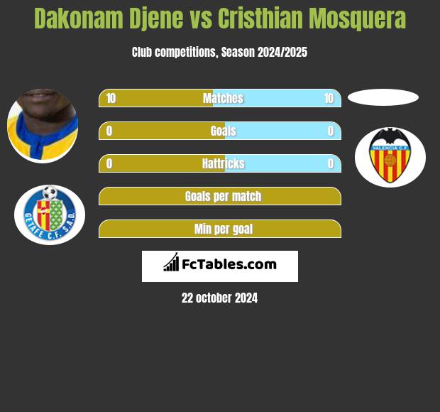 Dakonam Djene vs Cristhian Mosquera h2h player stats