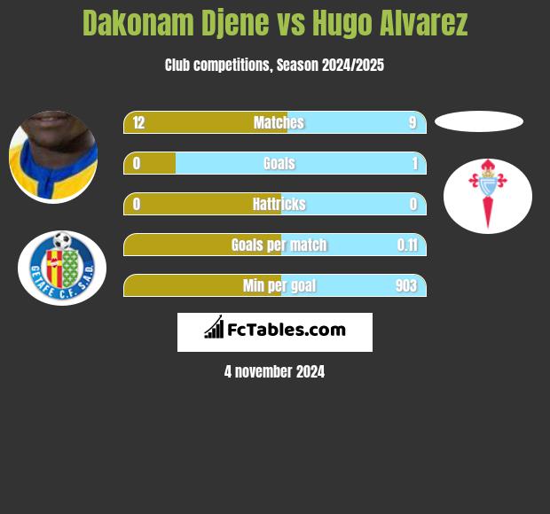 Dakonam Djene vs Hugo Alvarez h2h player stats