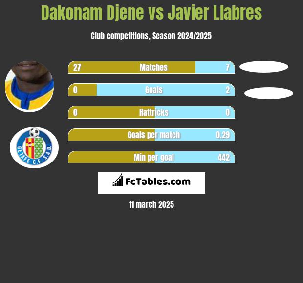 Dakonam Djene vs Javier Llabres h2h player stats